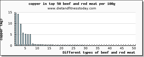 beef and red meat copper per 100g